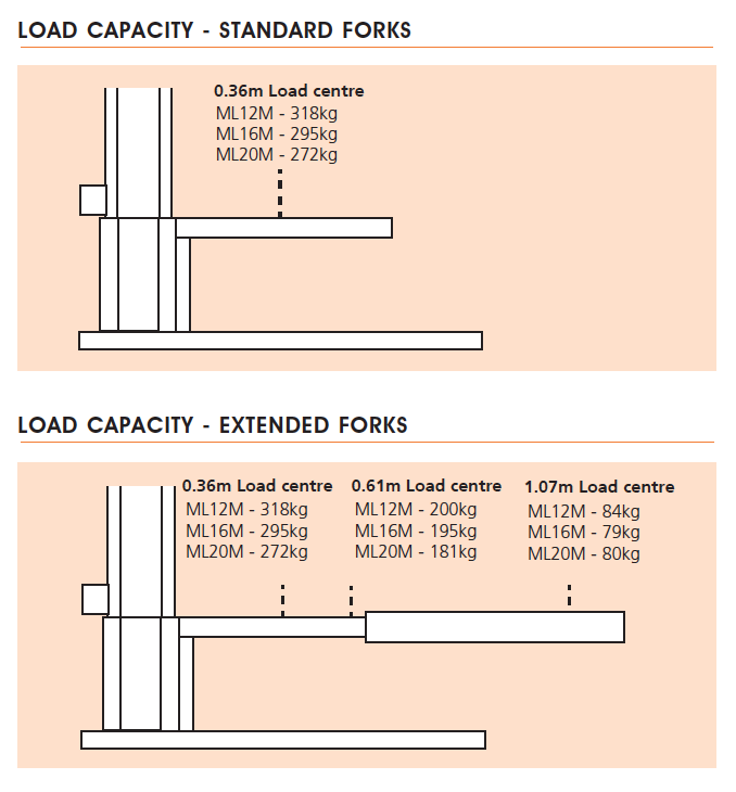 ML20M Load Capacity