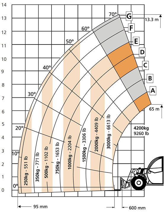gth 5519 load chart gth 5519 load chart