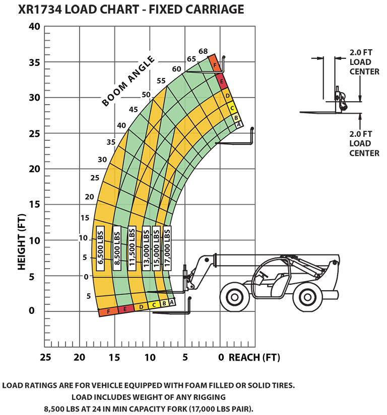 XR1734-C Load Chart