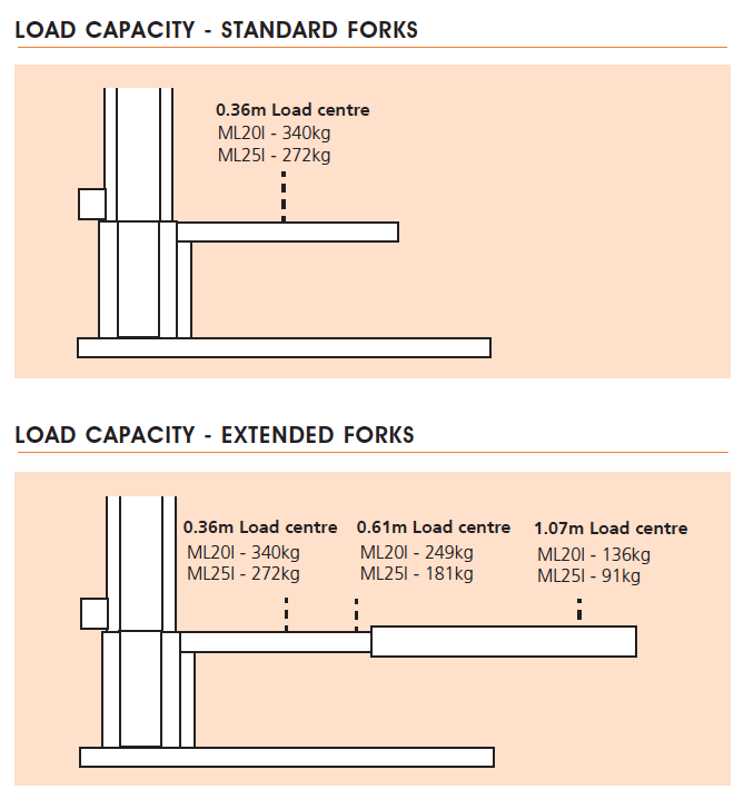 Snorkel ML20I/ML25I Loading Capacity