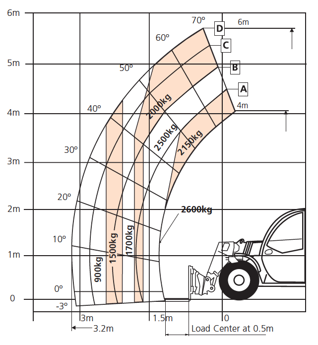 SR5719E Load Chart