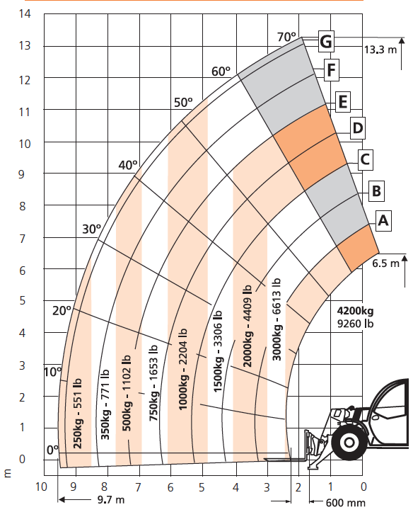 Snorkel SR9244 Load Chart