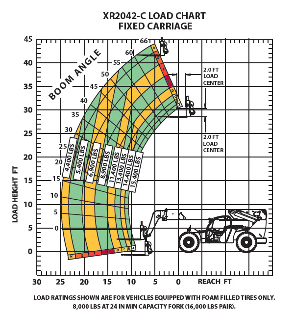 XR2042-C Load Chart