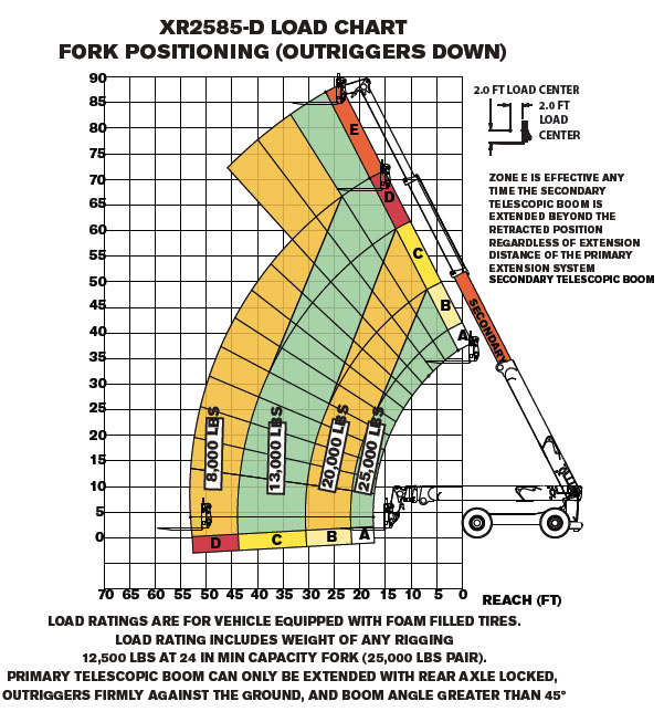 XR2585-D Load Chart